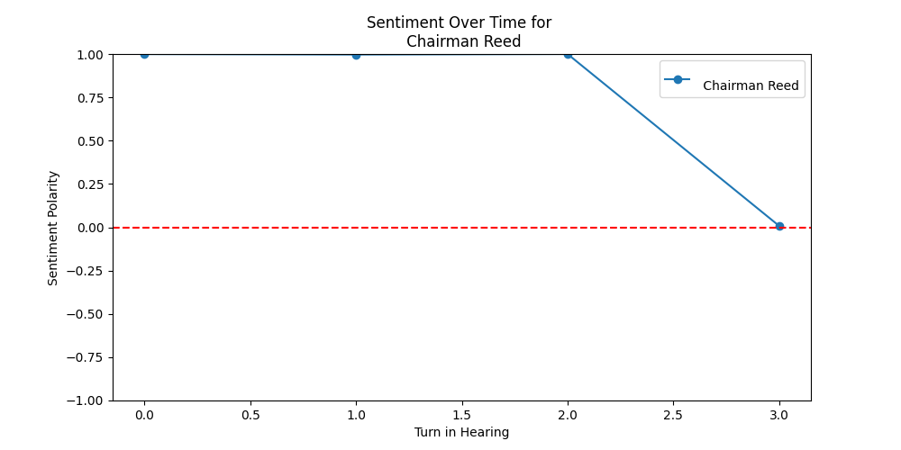 Sentiment Over Time for  Chairman Reed